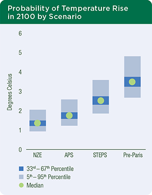 PROBABILITY OF TEMPERATURE RISE IN 2100 BY SCENARIO 